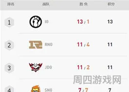 英雄联盟夏季赛积分榜排名(lol积分榜最新排名今天)
