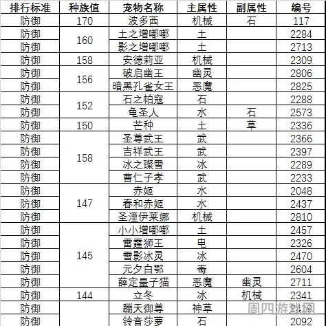 洛克王国种族值排行榜2023(洛克王国种族值上800的宠物)
